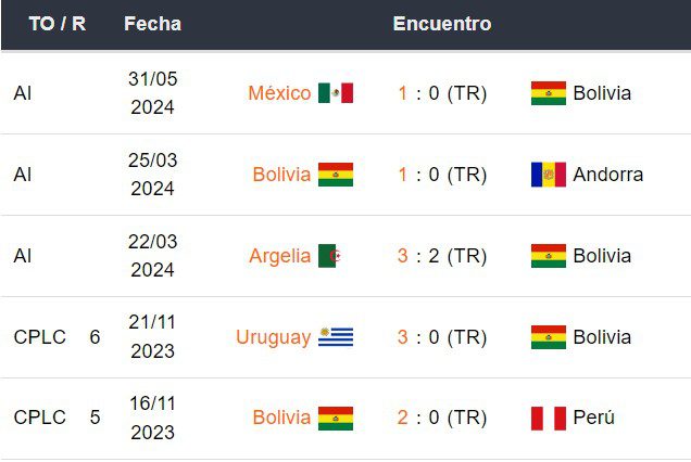 Últimos 5 partidos de Bolivia