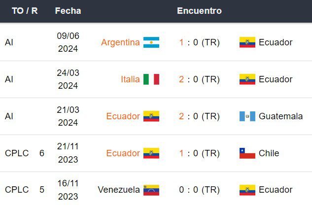 Últimos 5 partidos de Ecuador