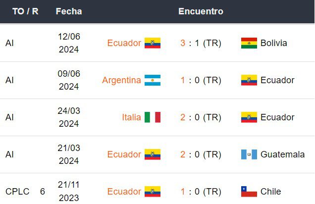 Últimos 5 partidos de Ecuador