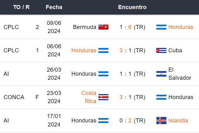 Últimos 5 partidos de Honduras