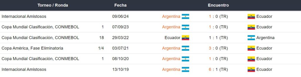 Últimos enfrentamientos Ecuador vs Argentina