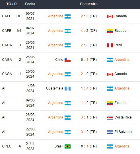 Últimos partidos de Argentina