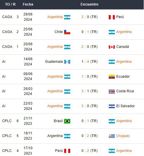 Últimos partidos de Argentina