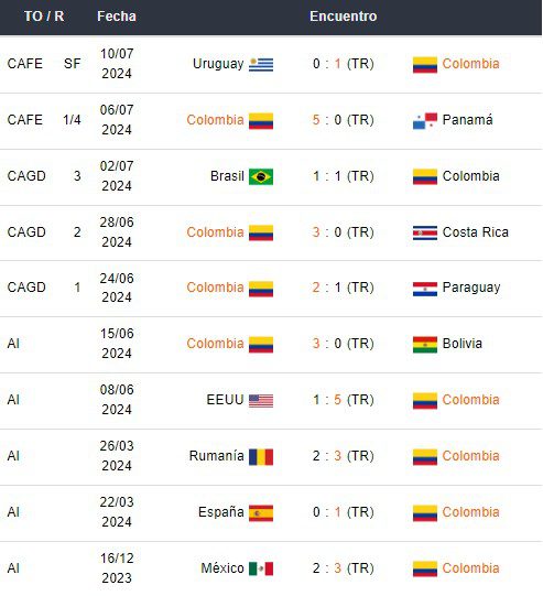 Últimos partidos de Colombia