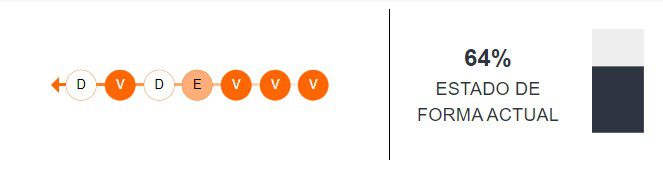 Estado de forma de Independiente del Valle