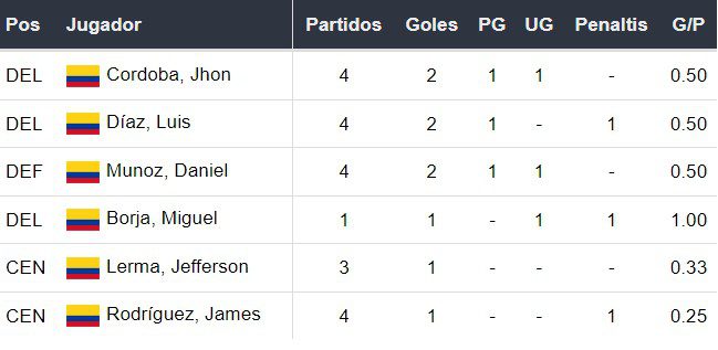 Goleadores de Colombia