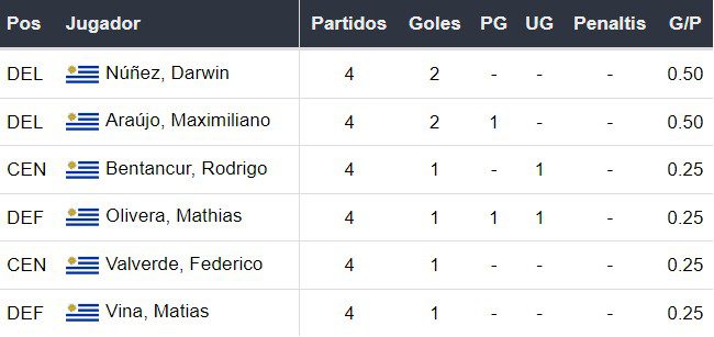 Goleadores de Uruguay