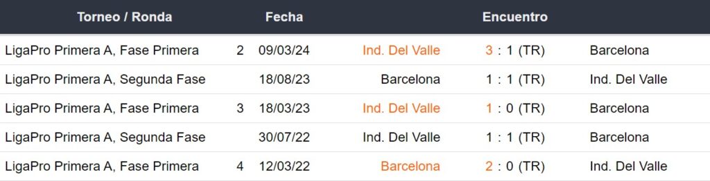 Últimos 5 enfrentamientos de Barcelona SC e Independiente del Valle