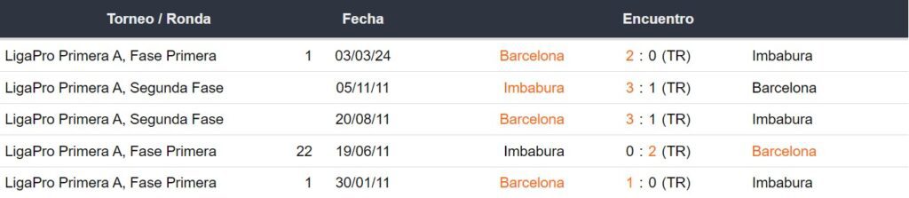 Últimos 5 enfrentamientos de Imbabura y Barcelona SC