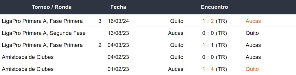 Últimos 5 enfrentamientos de SD Aucas y LDU de Quito