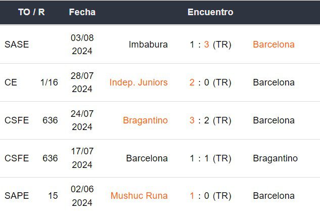 Últimos 5 partidos de Barcelona SC