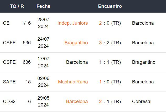 Últimos 5 partidos de Barcelona SC