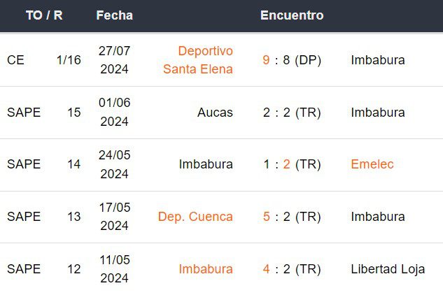 Últimos 5 partidos de Imbabura