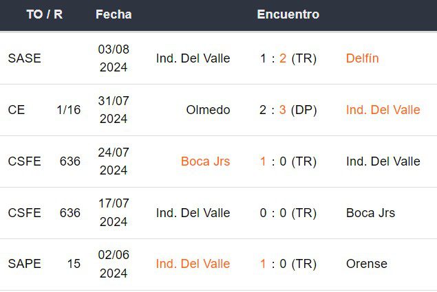 Últimos 5 partidos de Independiente del Valle