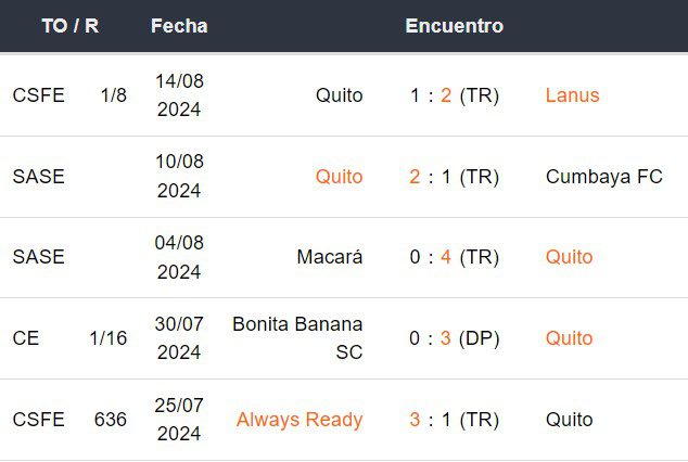 Últimos 5 partidos de LDU de Quito