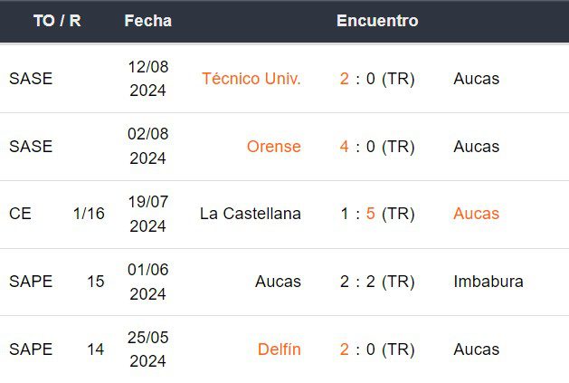 Últimos 5 partidos de SD Aucas