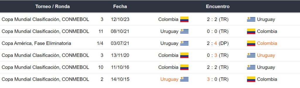 Últimos enfrentamientos entre Uruguay vs Colombia