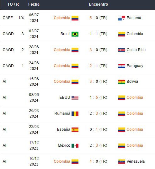 Últimos partidos de Colombia