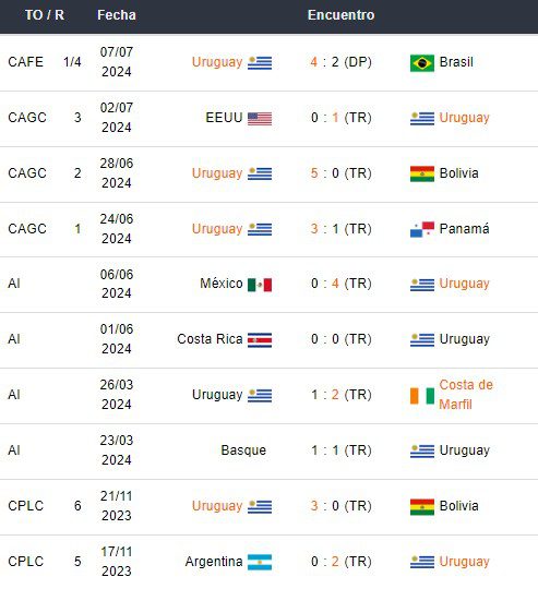 Últimos partidos de Uruguay