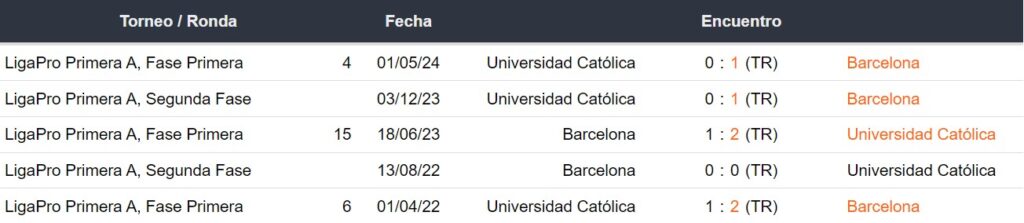 Últimos 5 enfrentamientos de Barcelona SC y Universidad Católica