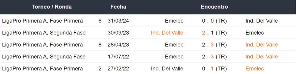 Últimos 5 enfrentamientos de Independiente del Valle y Emelec