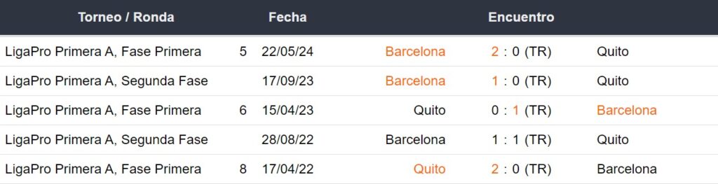 Últimos 5 enfrentamientos de LDU de Quito vs Barcelona SC