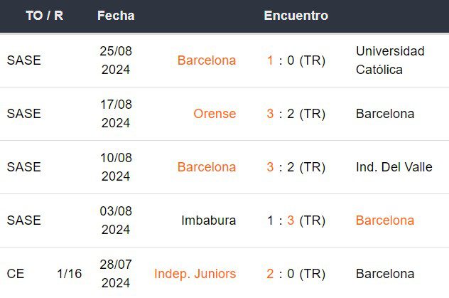 Últimos 5 partidos de Barcelona SC