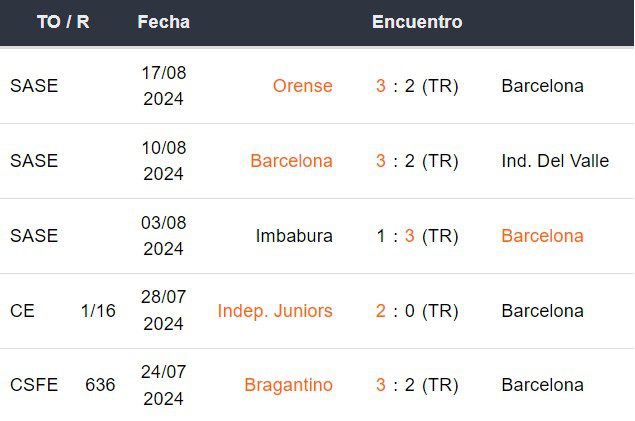 Últimos 5 partidos de Barcelona SC