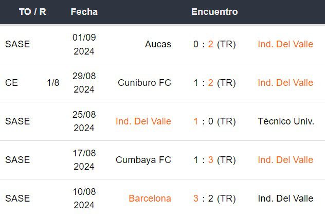 Últimos 5 partidos de Independiente del Valle