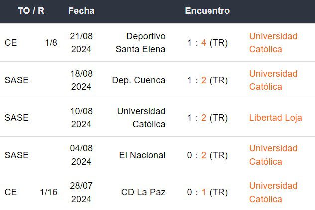 Últimos 5 partidos de Universidad Católica