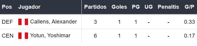 Goleadores de Perú