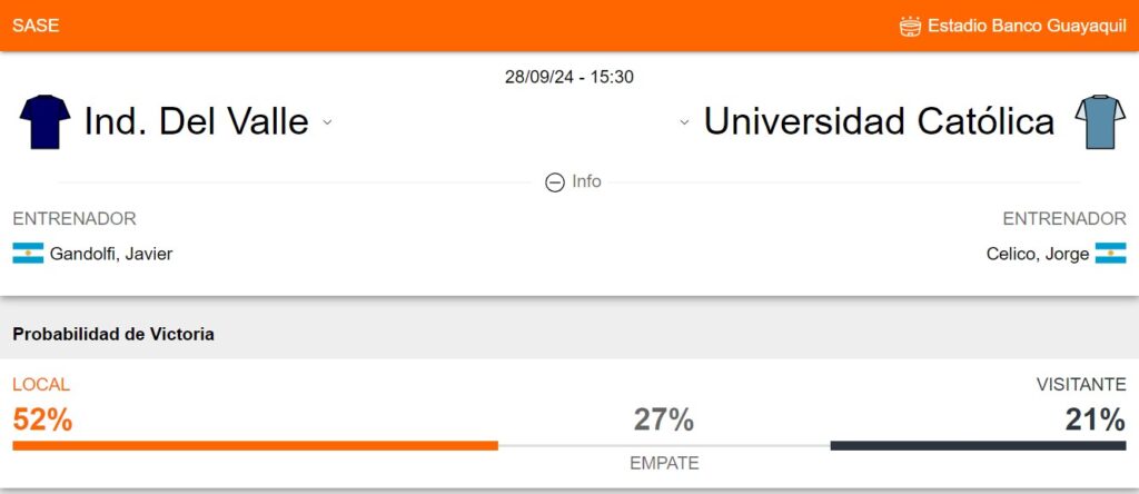 Probabilidad de victoria de Independiente del Valle y Universidad Católica