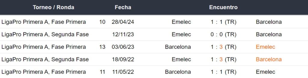 Últimos 5 enfrentamientos de Barcelona SC y Emelec