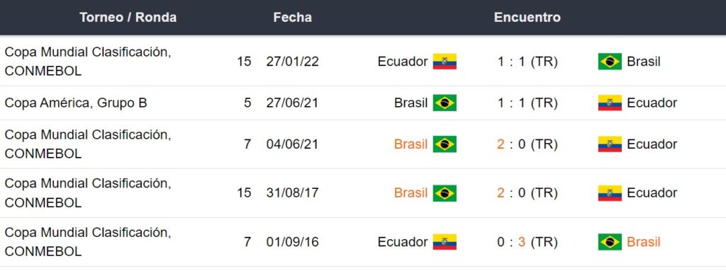 Últimos 5 enfrentamientos de Ecuador y Brasil