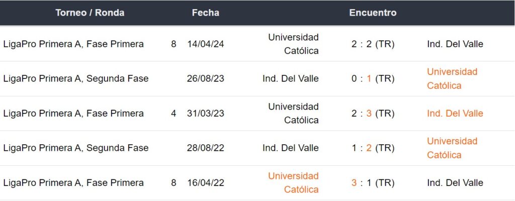 Últimos 5 enfrentamientos de Independiente del Valle y Universidad Católica