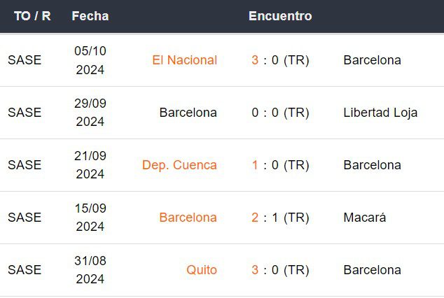 Últimos 5 partidos de Barcelona SC