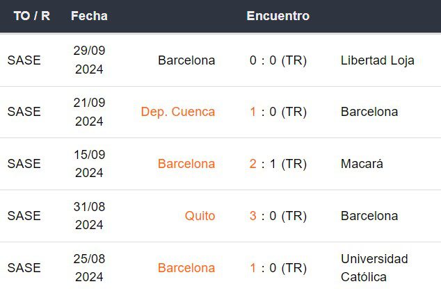 Últimos 5 partidos de Barcelona SC