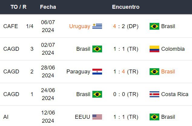 Últimos 5 partidos de Brasil