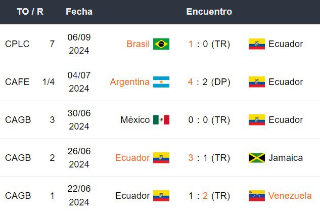 Últimos 5 partidos de Ecuador