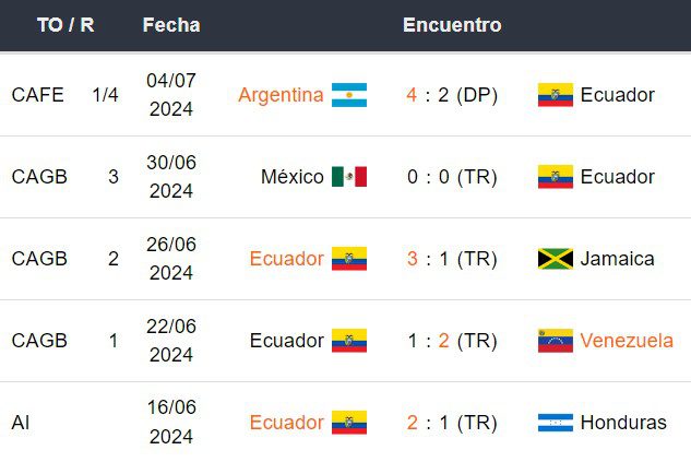 Últimos 5 partidos de Ecuador