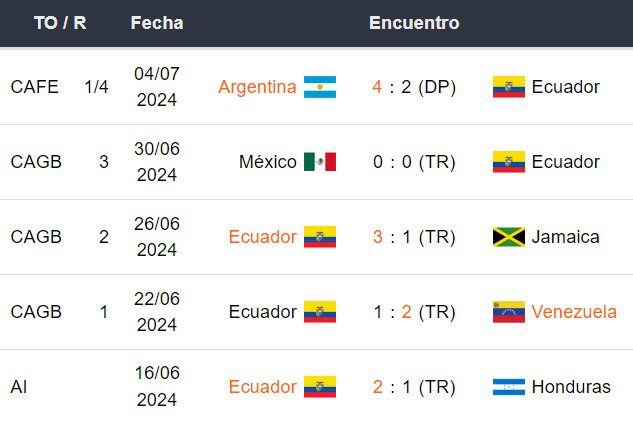 Últimos 5 partidos de Ecuador