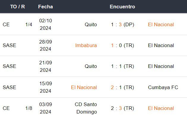 Últimos 5 partidos de El Nacional