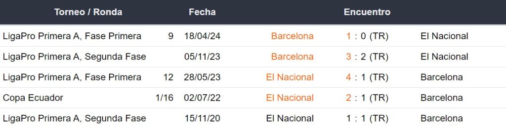 Últimos 5 partidos de El Nacional y Barcelona SC