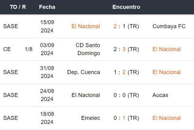 Últimos 5 partidos de El Nacional