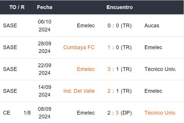 Últimos 5 partidos de Emelec