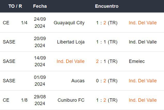 Últimos 5 partidos de Independiente del Valle