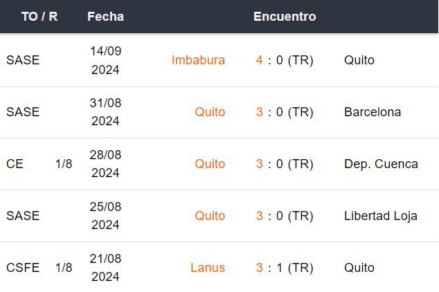 Últimos 5 partidos de LDU de Quito