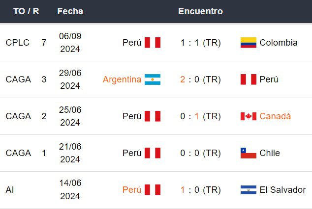 Últimos 5 partidos de Perú