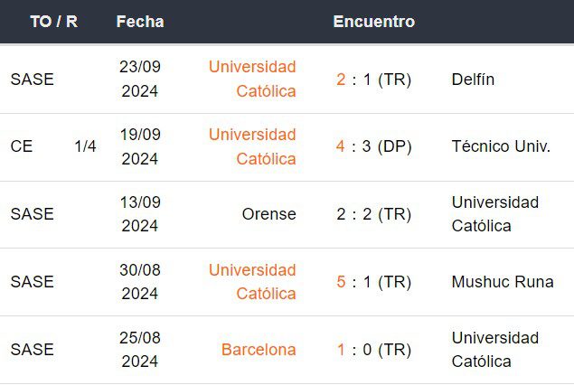 Últimos 5 partidos de Universidad Católica