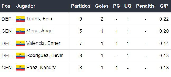 Goleadores de Ecuador